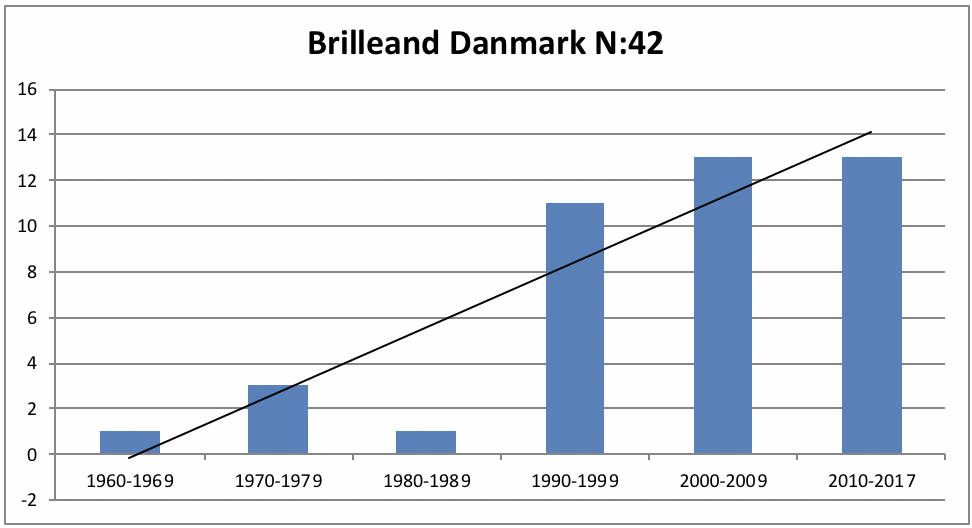 Brilleand DK