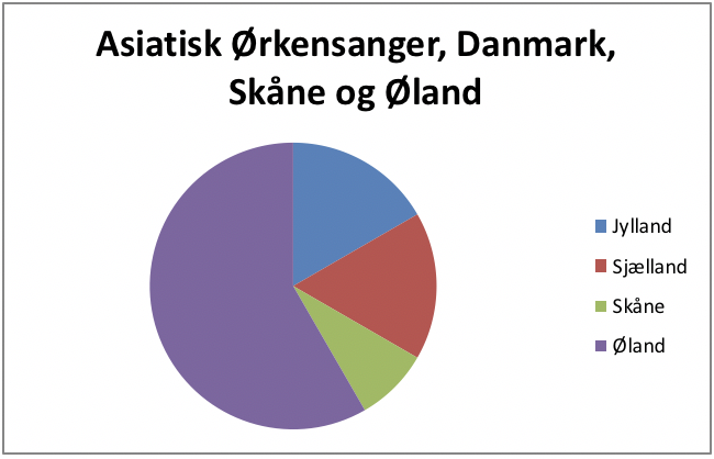 Asiatisk Ørkensanger fordeling