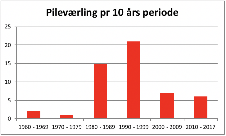 Pileværling periodefordeling