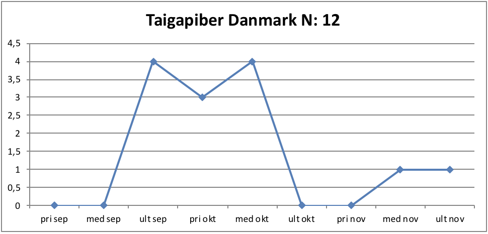 Taigapiber DK