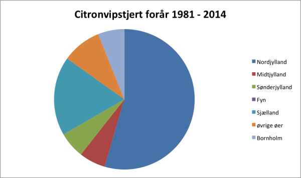 Citronvipstjert forår 1981-2014