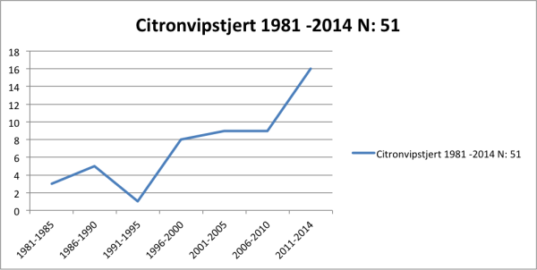 Citronvipstjert 1981-2014